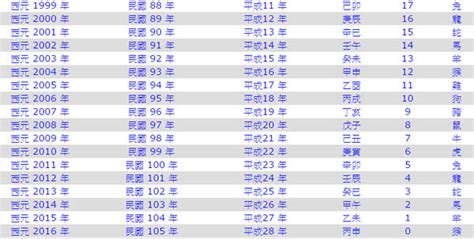 1961年生肖幾歲|1961是民國幾年？1961是什麼生肖？1961幾歲？